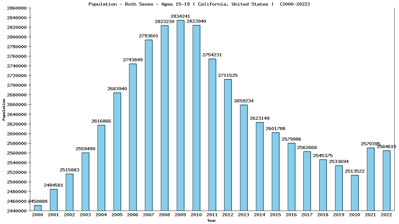 Graph showing Population - Teen-aged - Aged 15-19 - [2000-2022] | California, United-states